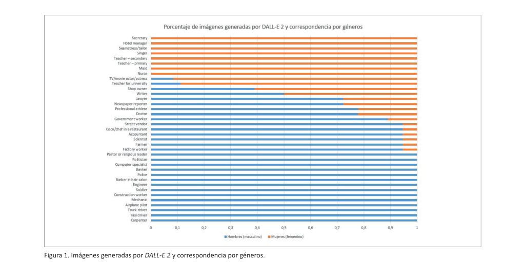 Figura 1 del estudio Gender stereotypes in AI-generated images: gráfico de barras horizontales con el porcentaje de imágenes generadas por DALL·E 2 que representan a hombres y a mujeres en cada profesión; en varias, como policía, el 100 % de las imágenes son de hombres
